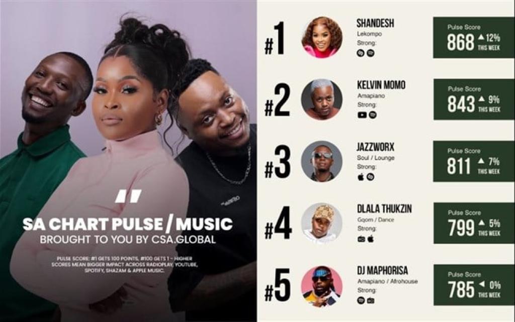 CSA Global debuts SA Chart Pulse: a new era for tracking music influence