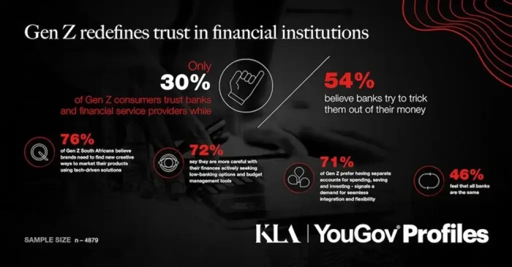 Gen Z redefines trust in financial institutions